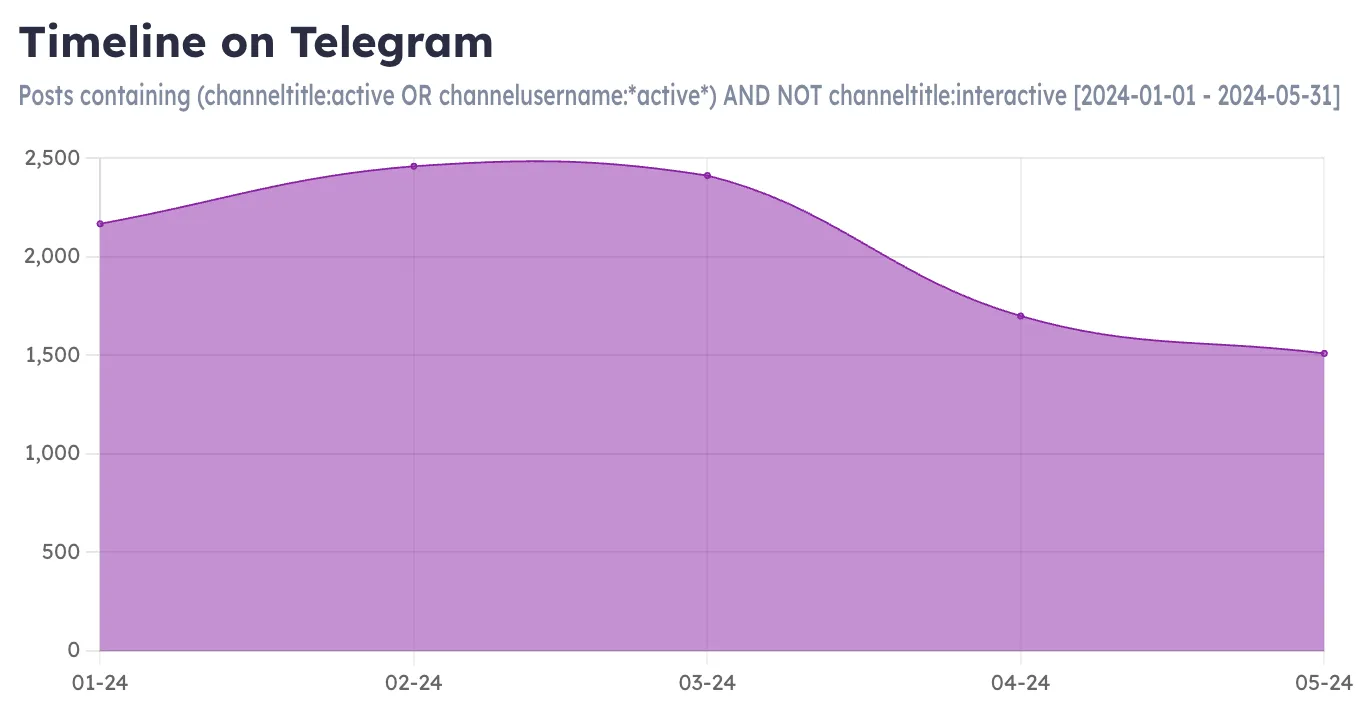 active clubs on telegram graph