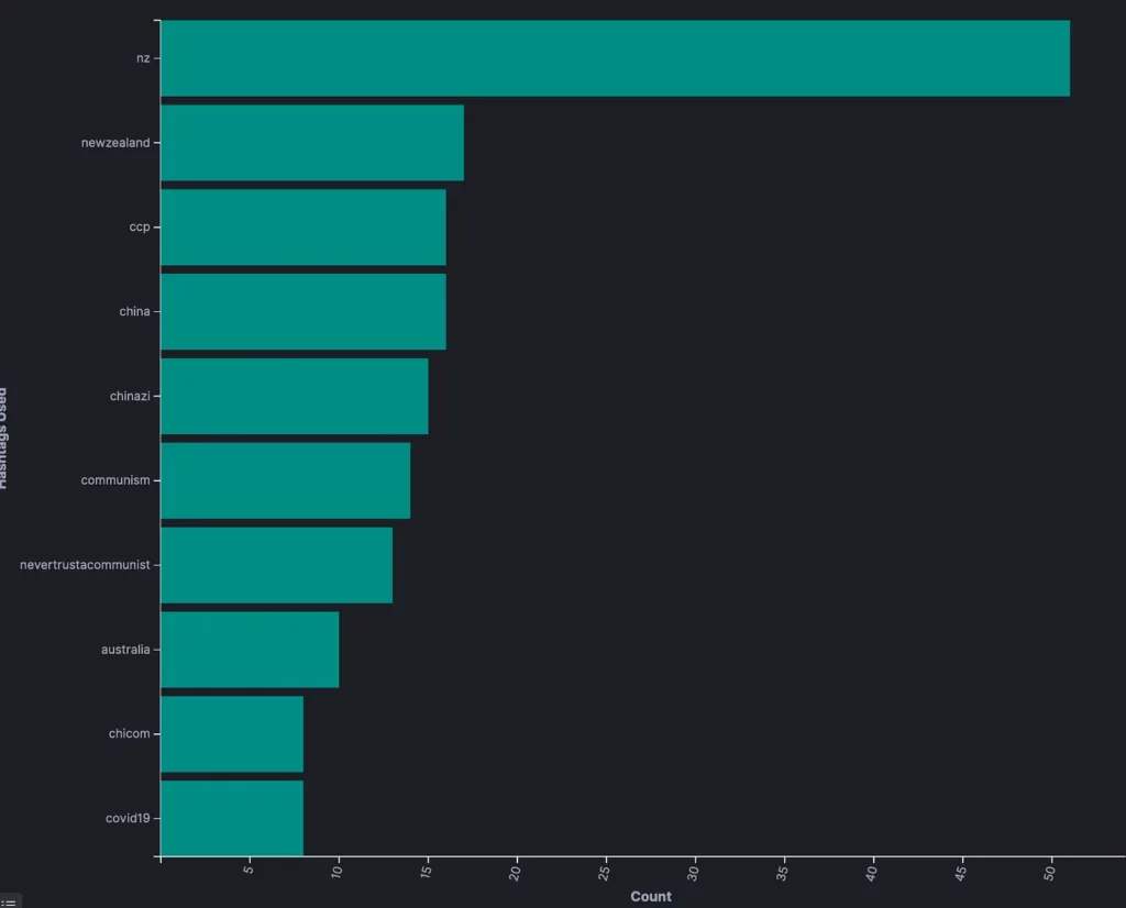 parler hashtag graph nz 2