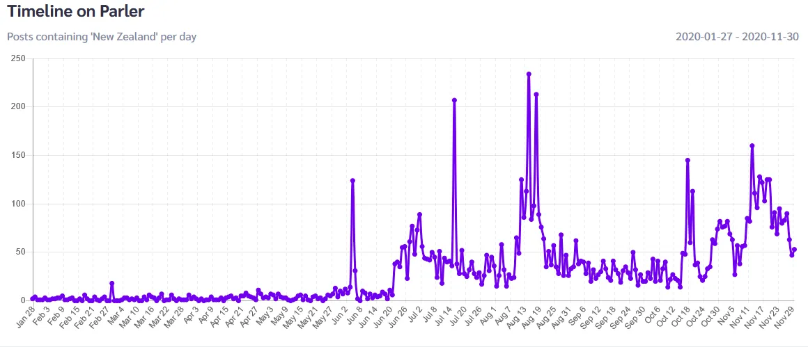 new zealand parler timeline