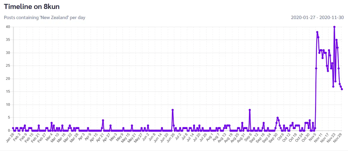 new zealand 8kun timeline
