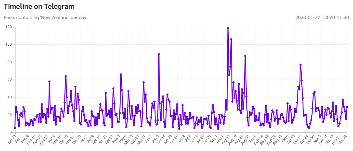 new zealand telegram timeline