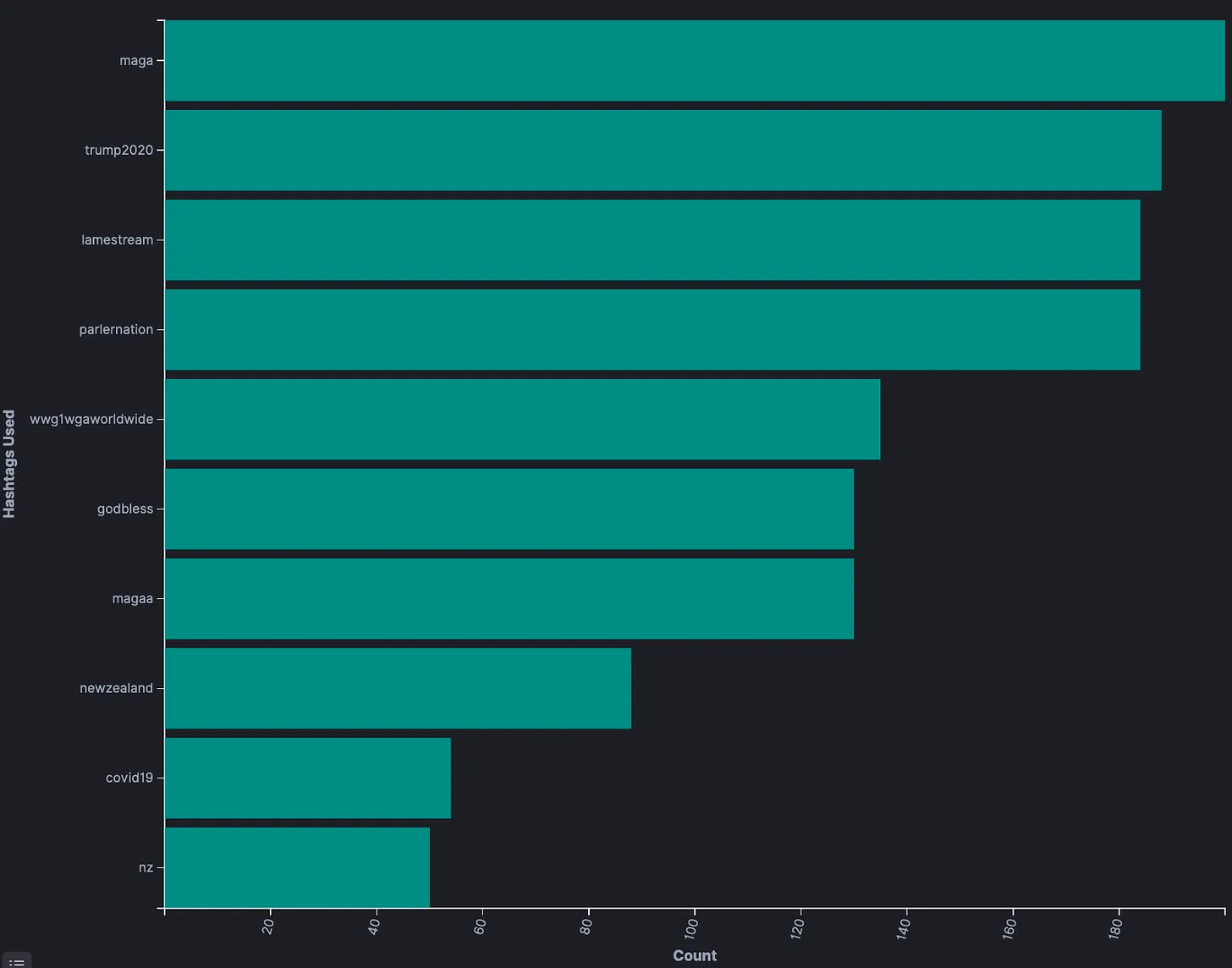 parler hashtag graph nz