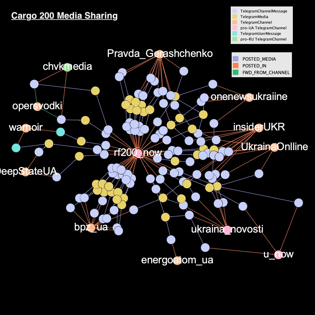 cargo 200 network graph image