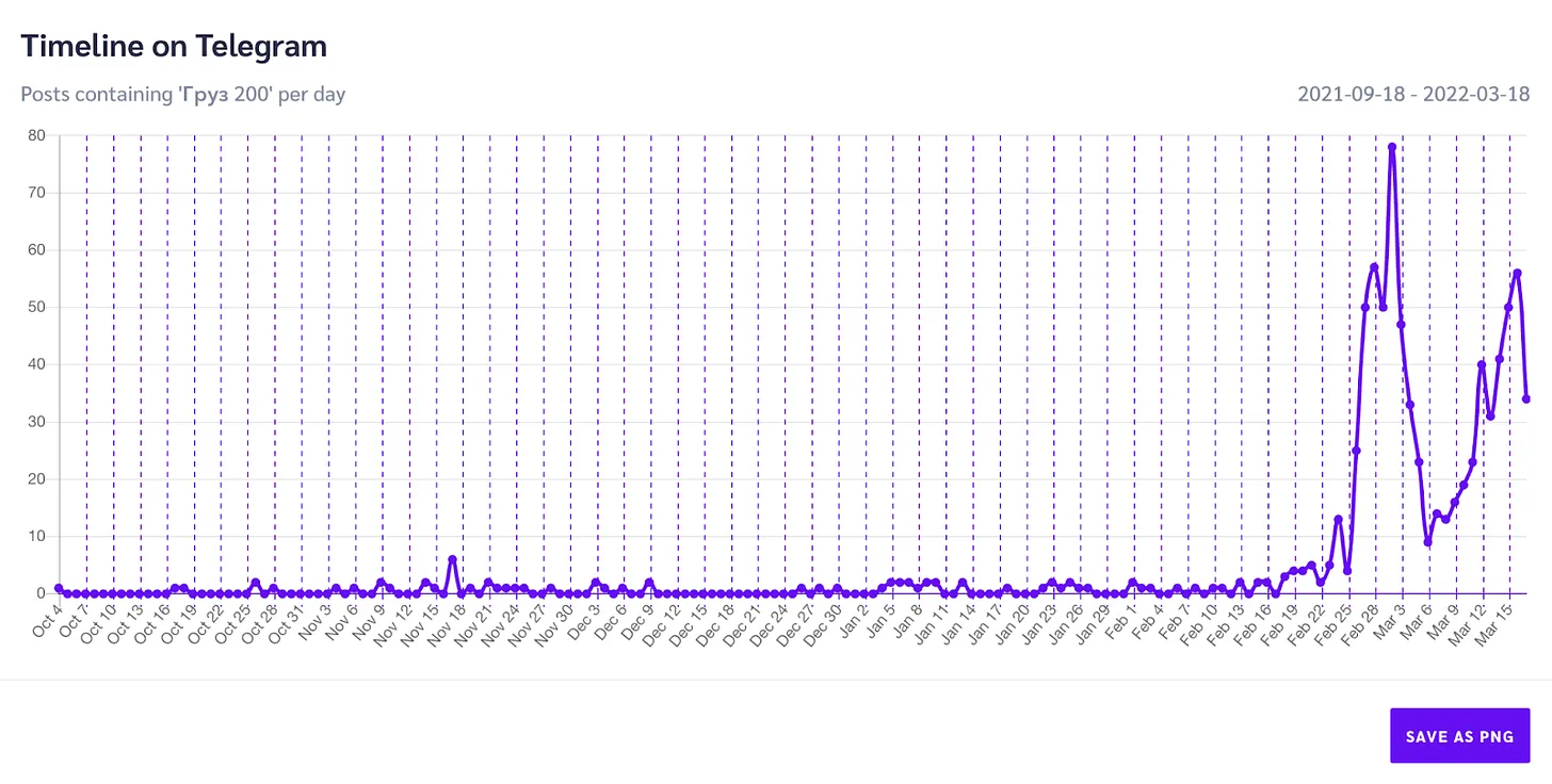 cargo 200 timeline analysis