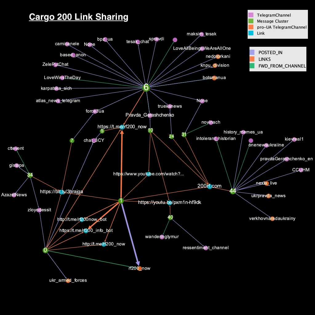 full size cargo 200 link graph