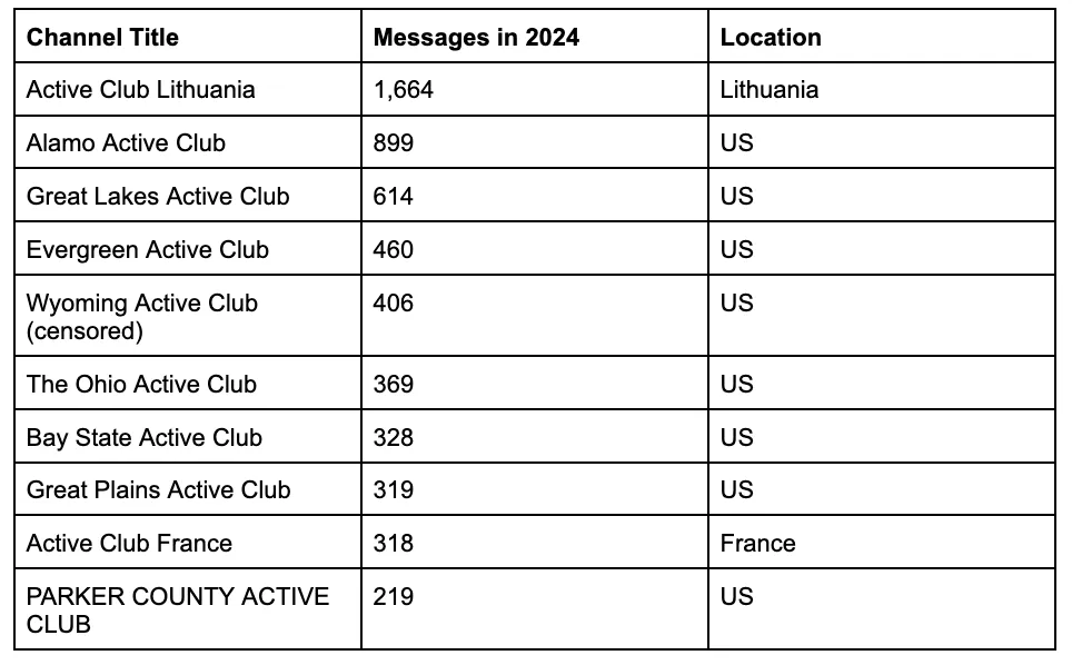 table of most popular white supremacist active club channels