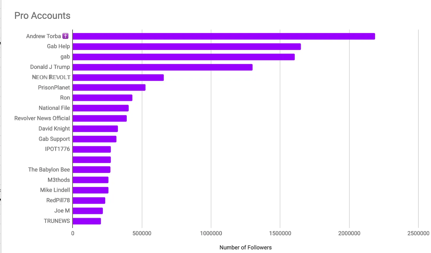 gab pro largest accounts 