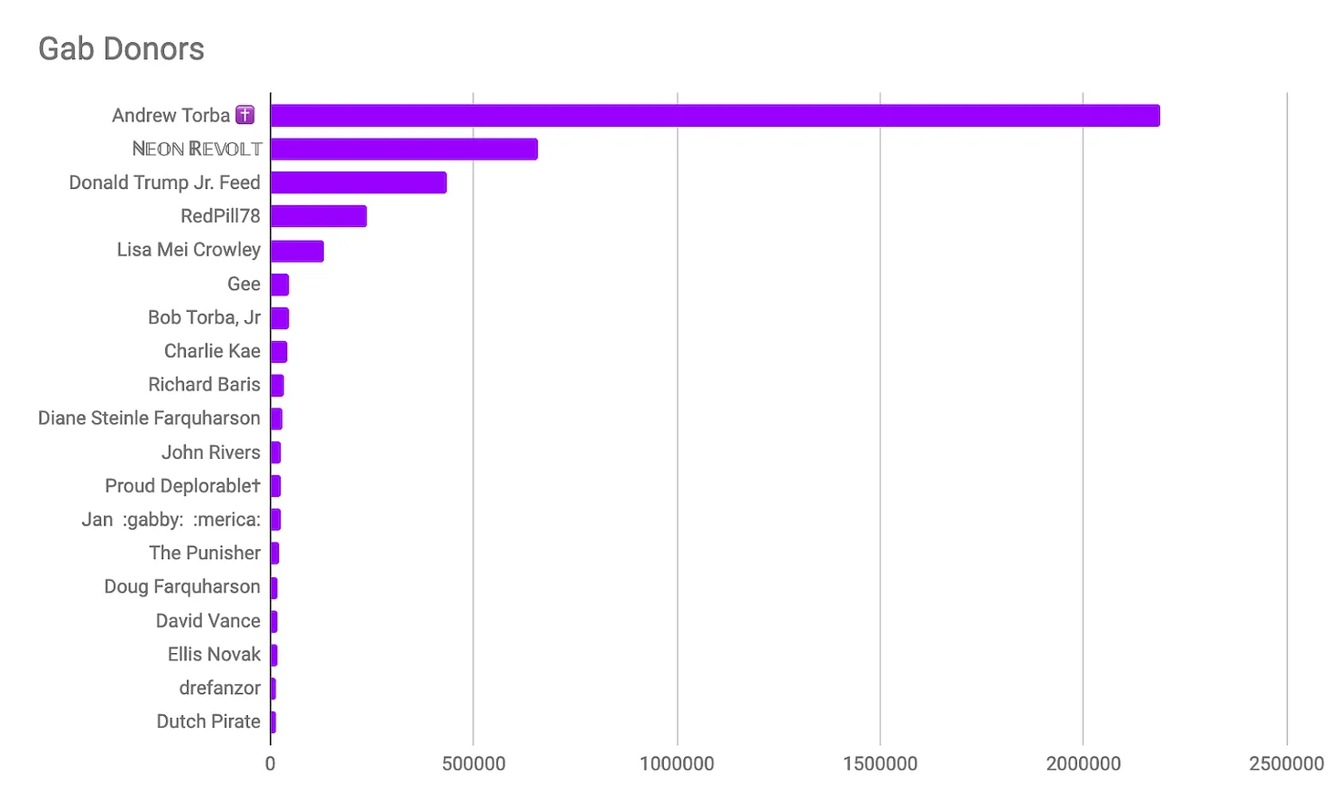 gab largest donors