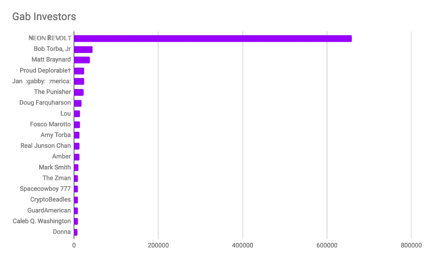 gab largest investors