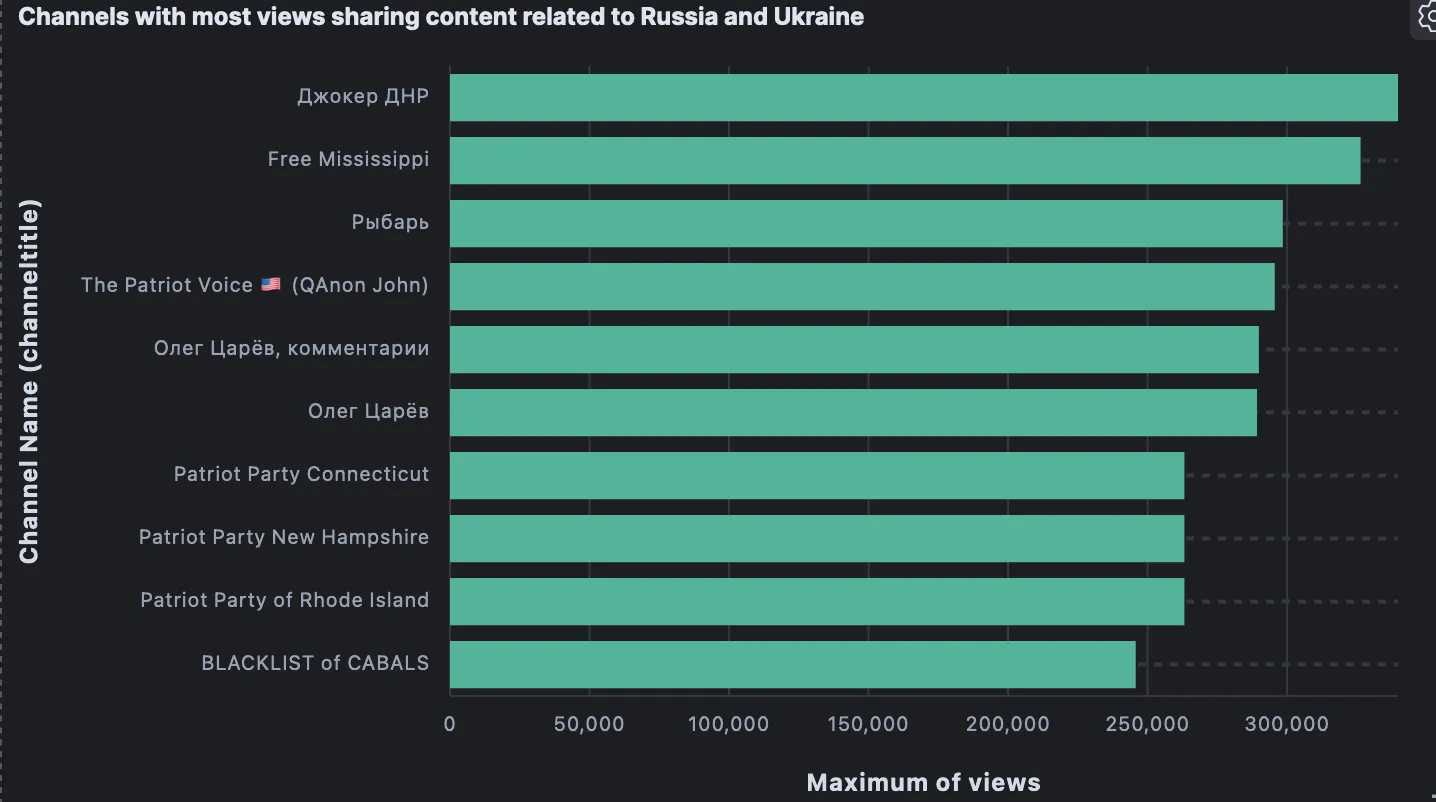 most views for russia ukraine content