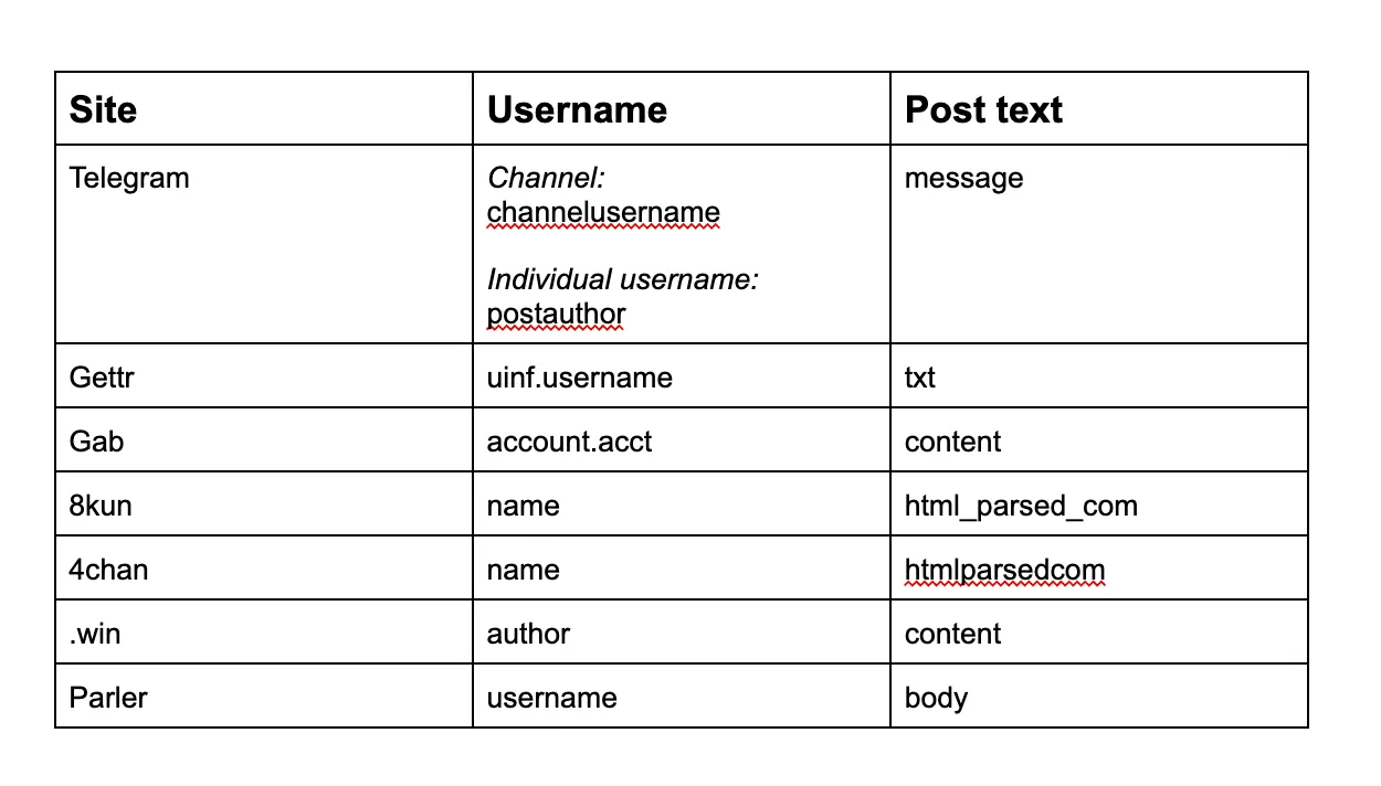 username code table for open measures api