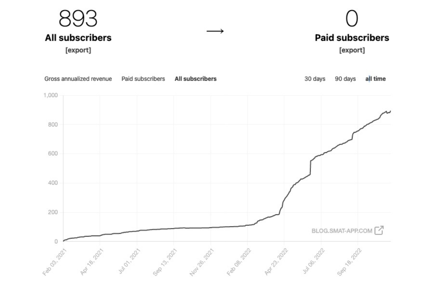 Graph Showing Subscribers