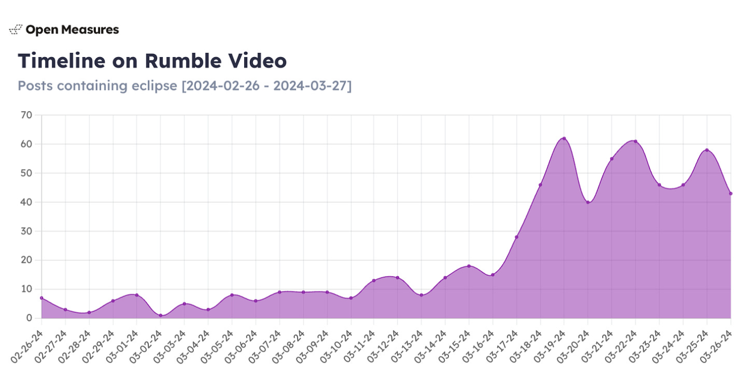 2024 solar eclipse timeline on rumble video