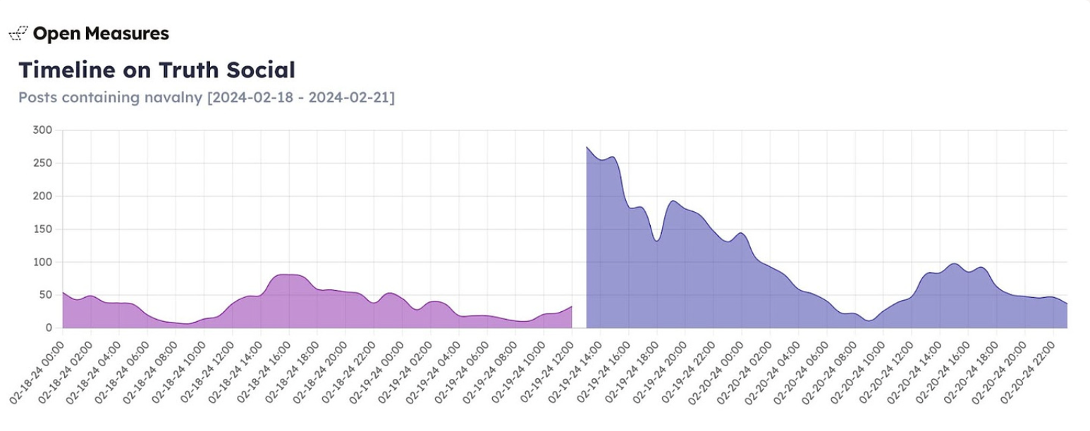 changepoint analysis of navalny timeline