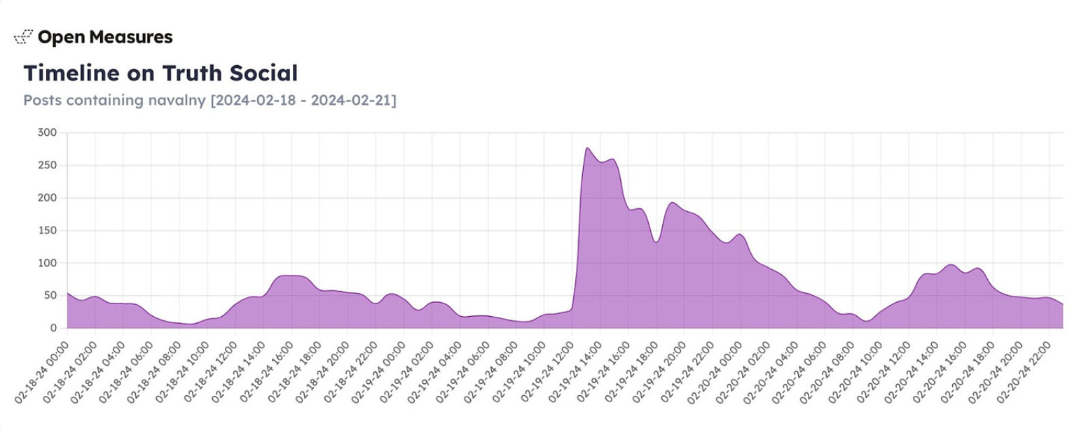 truth social timeline of navalny