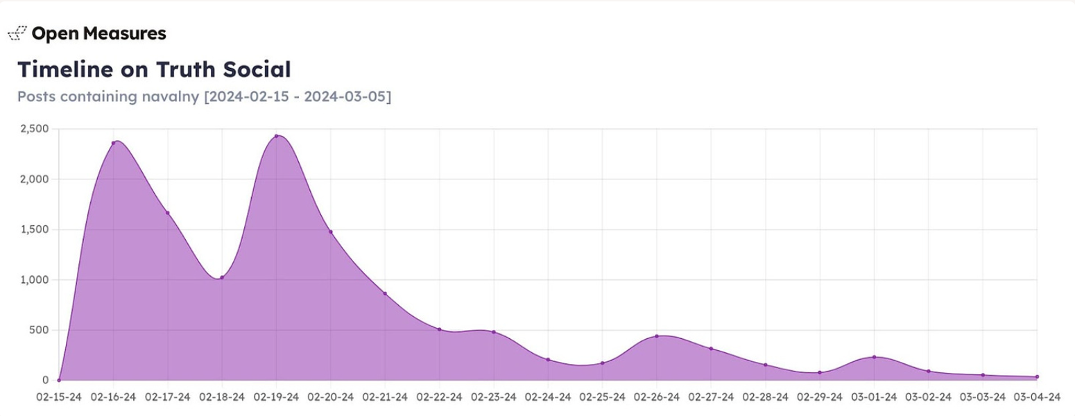 truth social timeline on alexei navalny