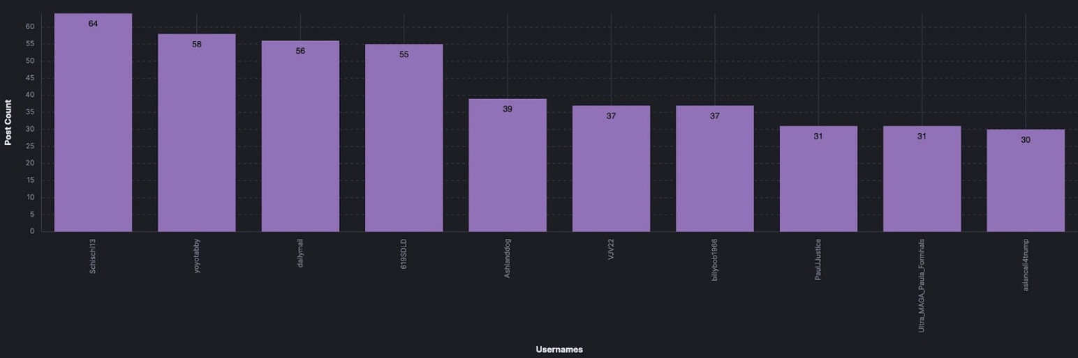 unique posts on navalny chart