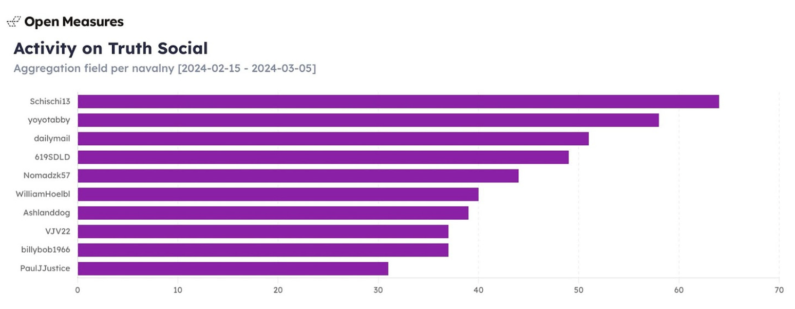 truth social bar graph