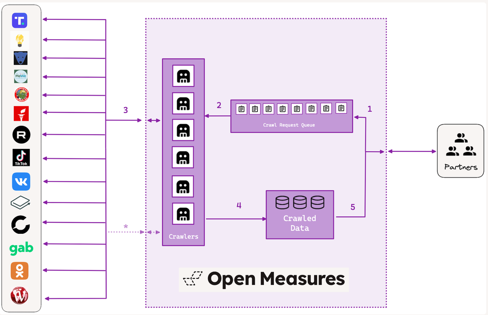 crawl requests diagram