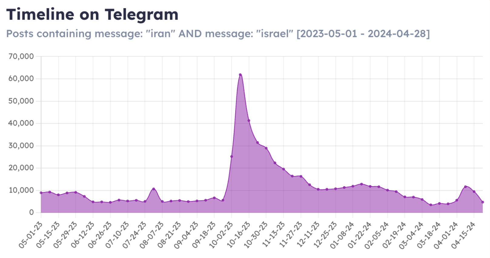 israel-iran conflict telegram graph