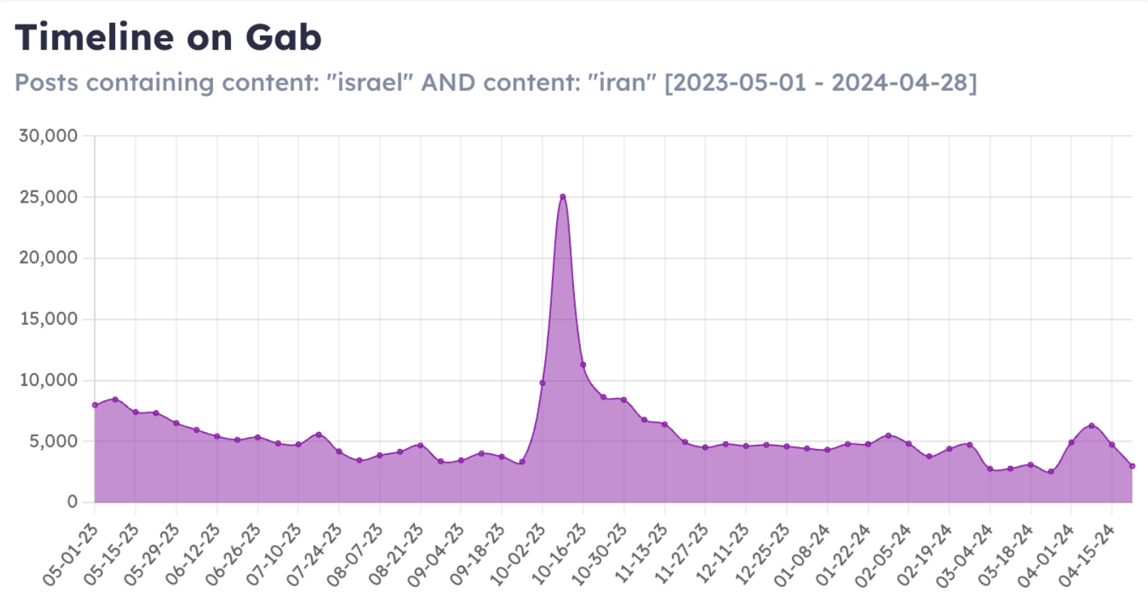 Graph of posts on Gab