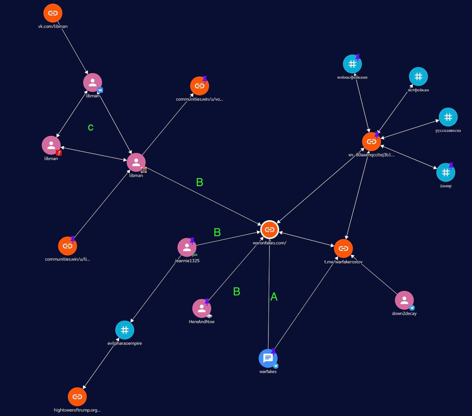 example network on network graph