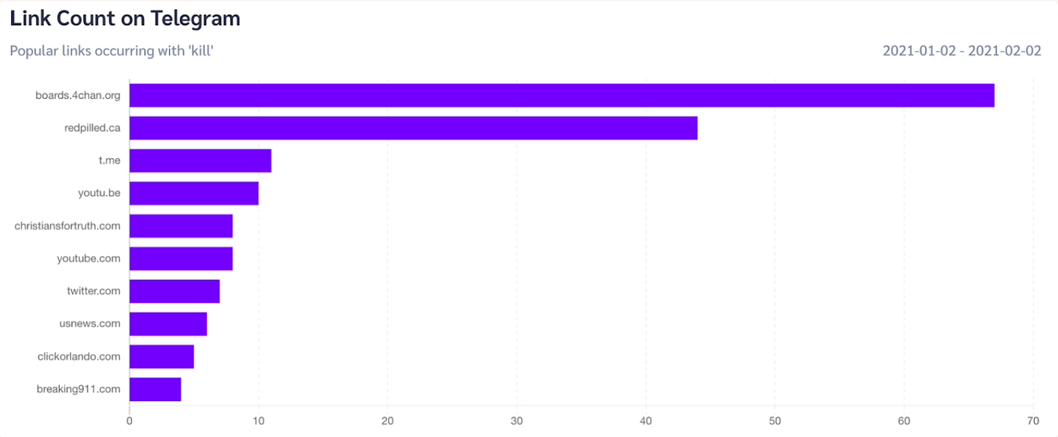 telegram link count graph