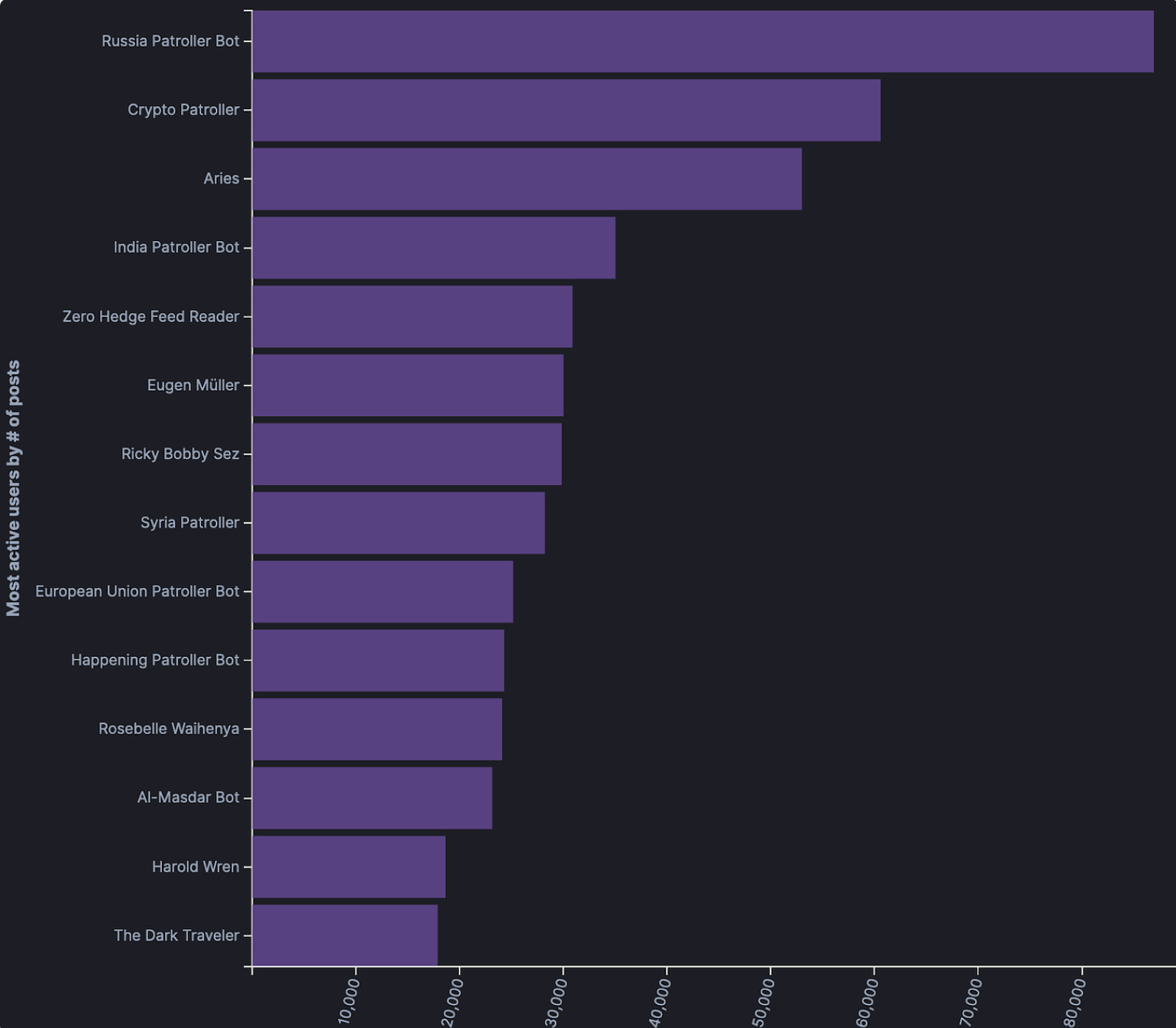 most active telegram users