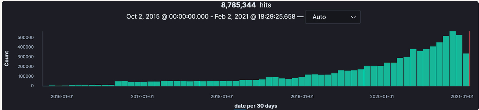 telegram data posts scraped