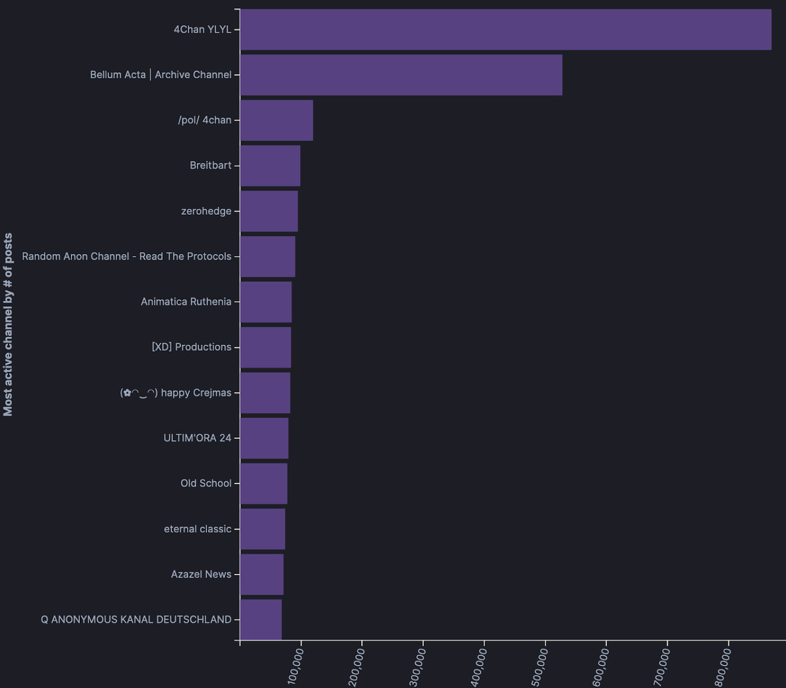 telegram data active channels