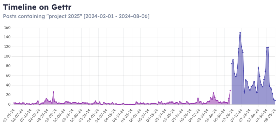 gettr timeline mentions of project 2025 - 2/1/24 to 8/6/24 