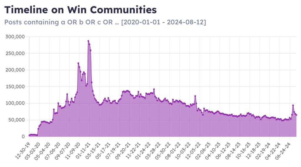 posts on scored from Jan 2019-June 2024