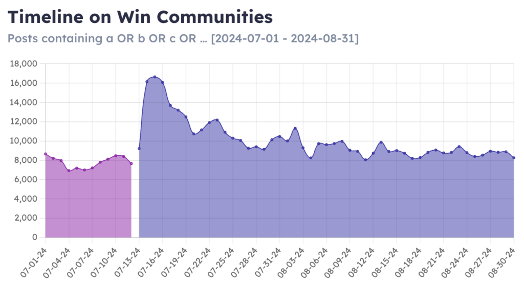 number of posts a day on Scored from July 2024 to Aug 2024