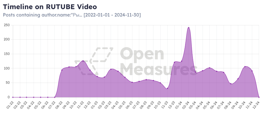 rybar hashtags on rutube